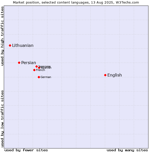 Market position of English vs. Persian vs. Lithuanian