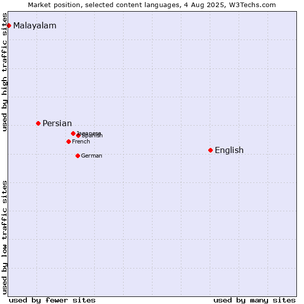 Market position of English vs. Persian vs. Malayalam