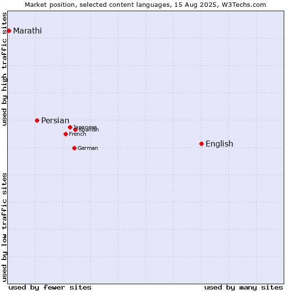 Market position of English vs. Persian vs. Marathi