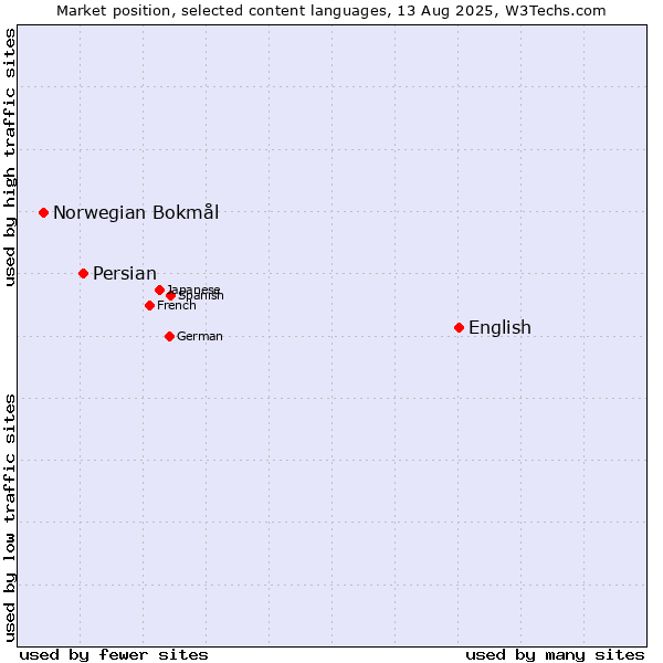 Market position of English vs. Persian vs. Norwegian Bokmål
