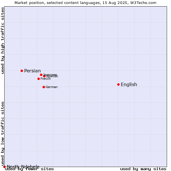 Market position of English vs. Persian vs. North Ndebele