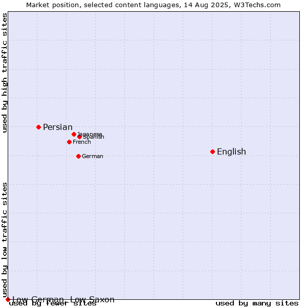 Market position of English vs. Persian vs. Low German, Low Saxon
