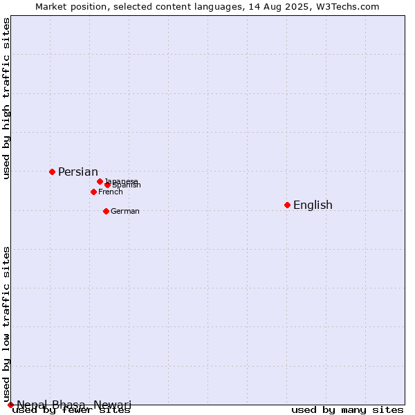 Market position of English vs. Persian vs. Nepal Bhasa, Newari