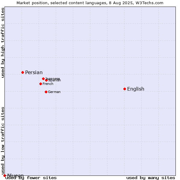 Market position of English vs. Persian vs. Niuean