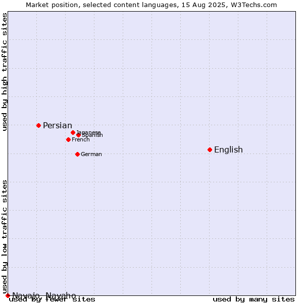 Market position of English vs. Persian vs. Navajo, Navaho