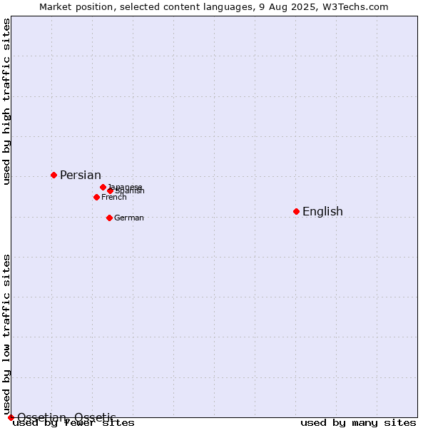 Market position of English vs. Persian vs. Ossetian, Ossetic