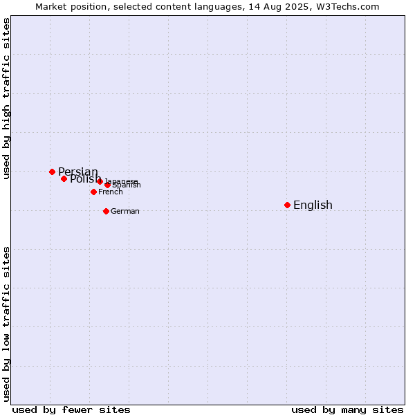 Market position of English vs. Polish vs. Persian
