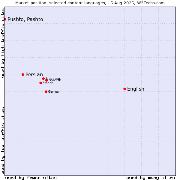 Market position of English vs. Persian vs. Pushto, Pashto