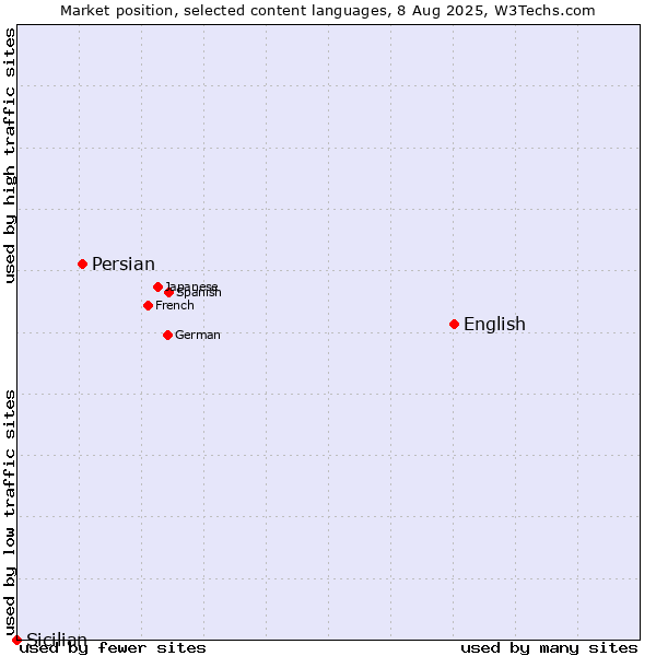 Market position of English vs. Persian vs. Sicilian