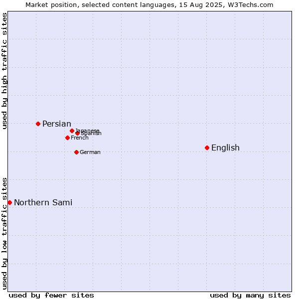 Market position of English vs. Persian vs. Northern Sami