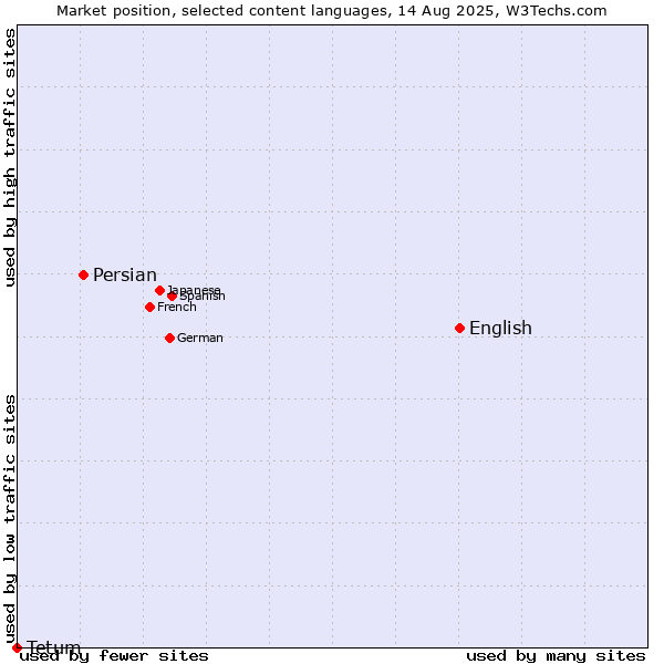 Market position of English vs. Persian vs. Tetum