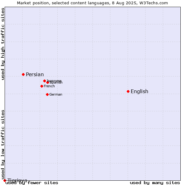 Market position of English vs. Persian vs. Tigrinya