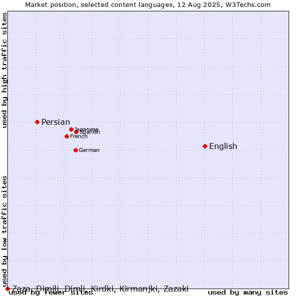 Market position of English vs. Persian vs. Zaza, Dimili, Dimli, Kirdki, Kirmanjki, Zazaki