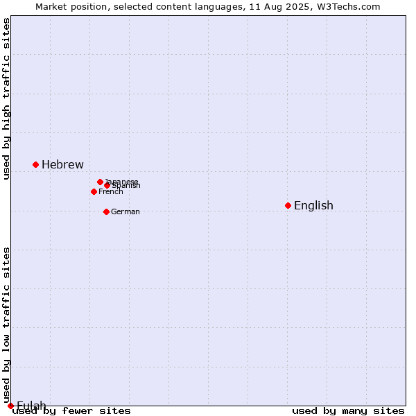 Market position of English vs. Hebrew vs. Fulah