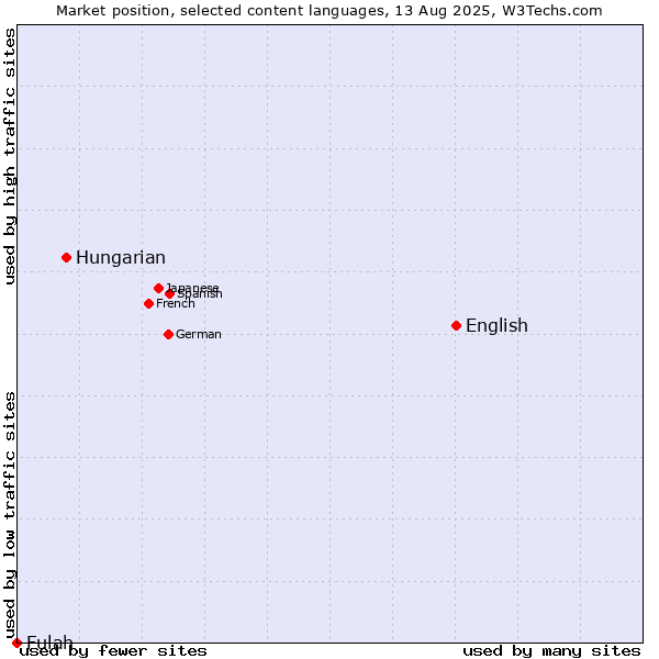 Market position of English vs. Hungarian vs. Fulah