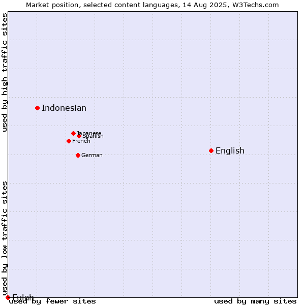 Market position of English vs. Indonesian vs. Fulah