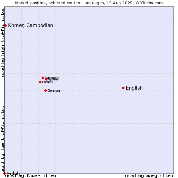 Market position of English vs. Khmer, Cambodian vs. Fulah