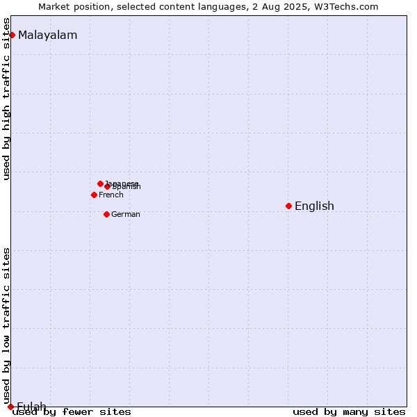 Market position of English vs. Malayalam vs. Fulah