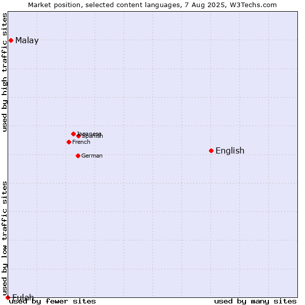 Market position of English vs. Malay vs. Fulah