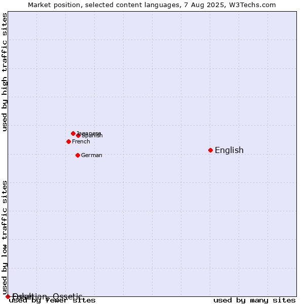 Market position of English vs. Fulah vs. Ossetian, Ossetic