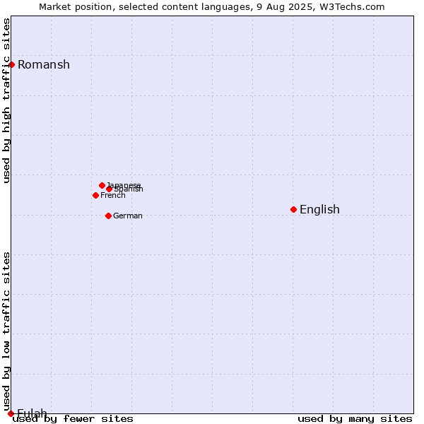 Market position of English vs. Romansh vs. Fulah