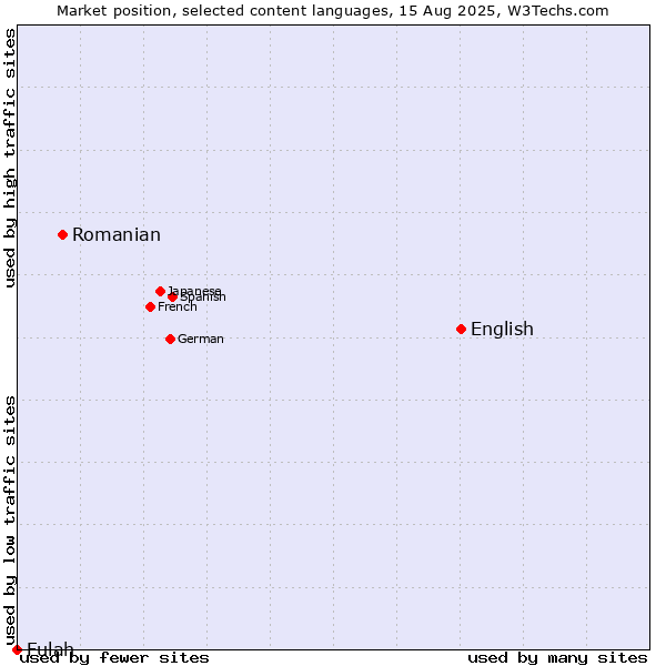 Market position of English vs. Romanian vs. Fulah