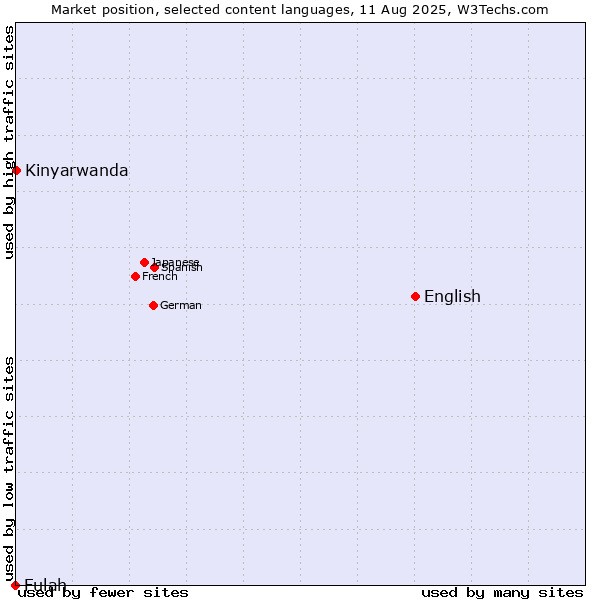 Market position of English vs. Kinyarwanda vs. Fulah