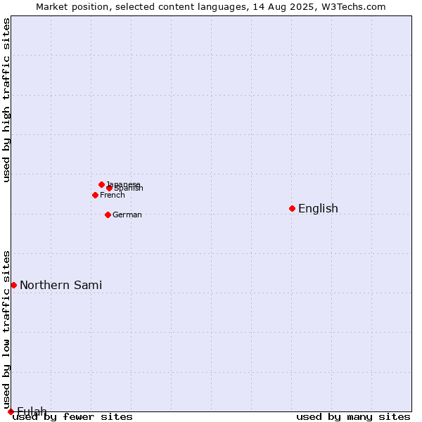 Market position of English vs. Northern Sami vs. Fulah