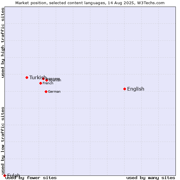 Market position of English vs. Turkish vs. Fulah