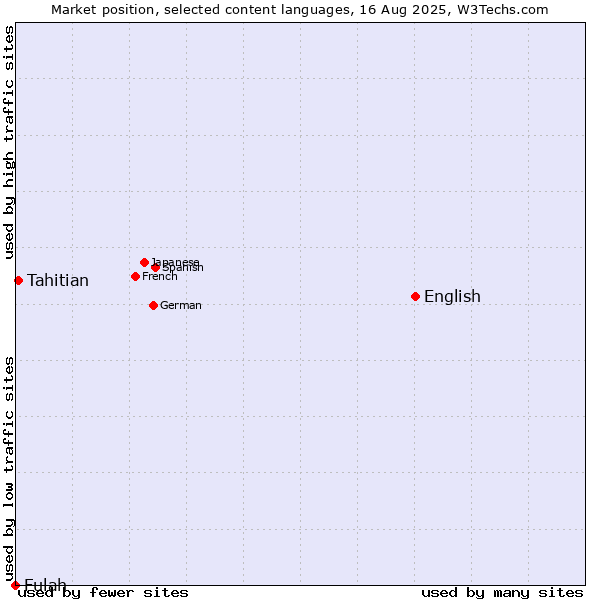Market position of English vs. Tahitian vs. Fulah