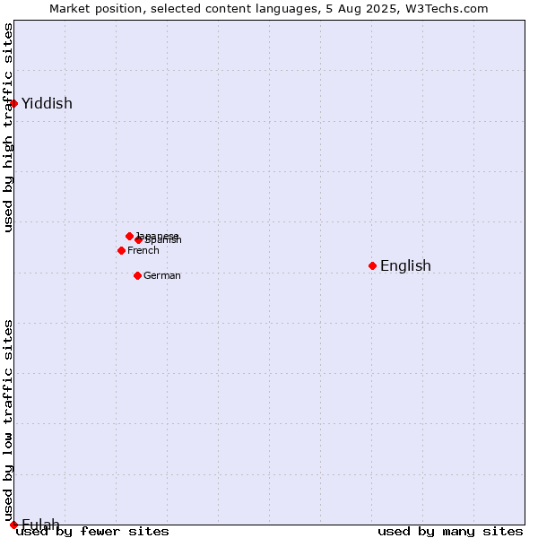Market position of English vs. Yiddish vs. Fulah