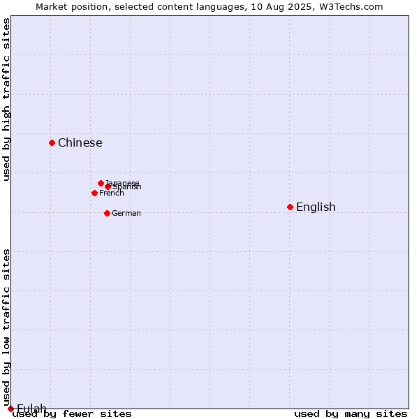 Market position of English vs. Chinese vs. Fulah