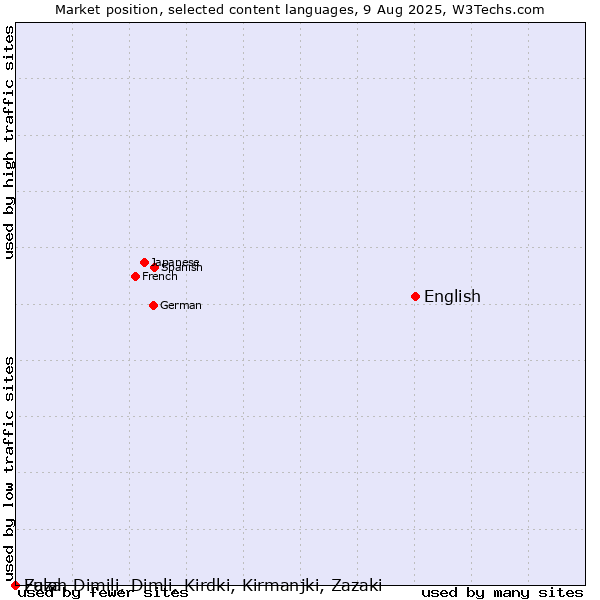 Market position of English vs. Fulah vs. Zaza, Dimili, Dimli, Kirdki, Kirmanjki, Zazaki