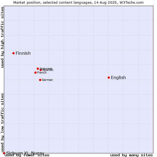 Market position of English vs. Finnish vs. Sichuan Yi, Nuosu
