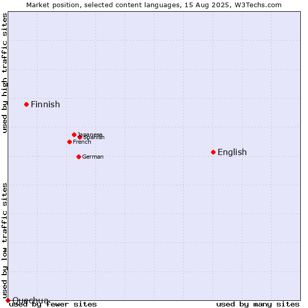 Market position of English vs. Finnish vs. Quechua