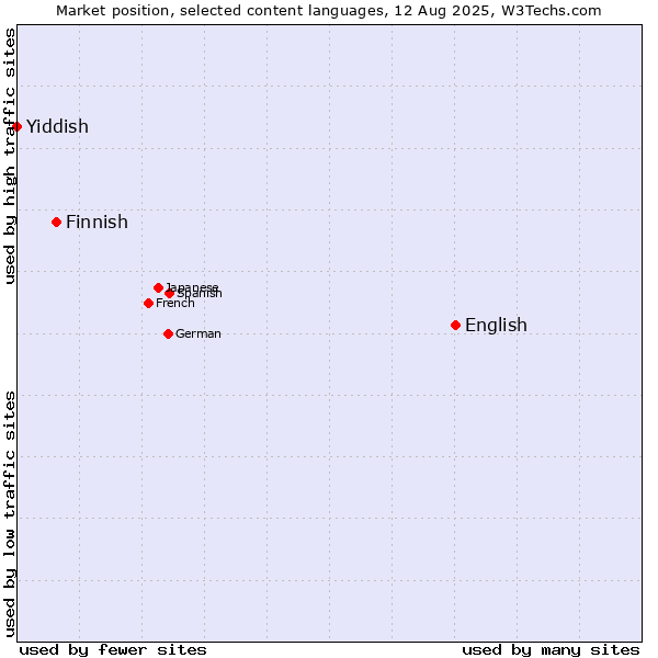 Market position of English vs. Finnish vs. Yiddish