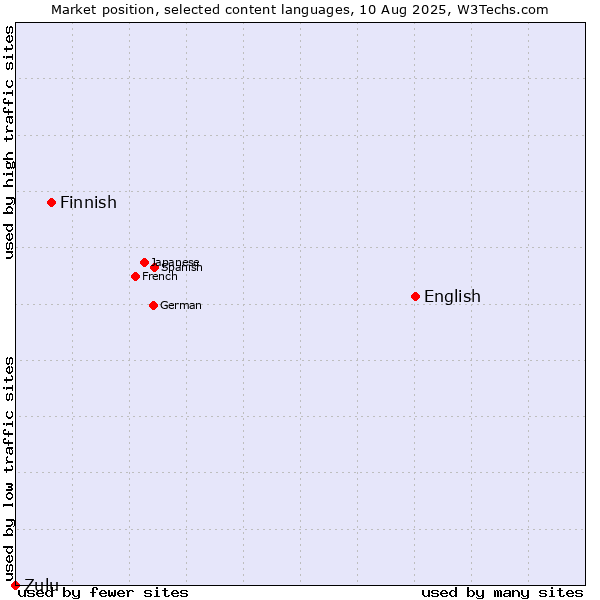 Market position of English vs. Finnish vs. Zulu