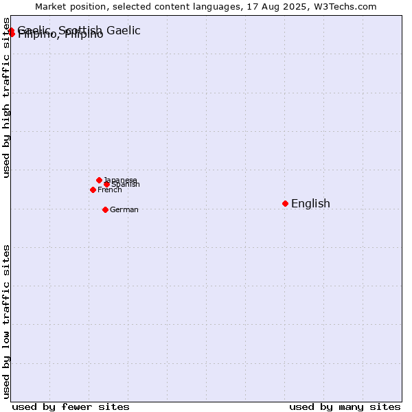 Market position of English vs. Filipino, Pilipino vs. Gaelic, Scottish Gaelic