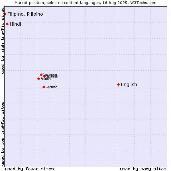 Market position of English vs. Hindi vs. Filipino, Pilipino
