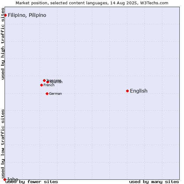 Market position of English vs. Filipino, Pilipino vs. Igbo