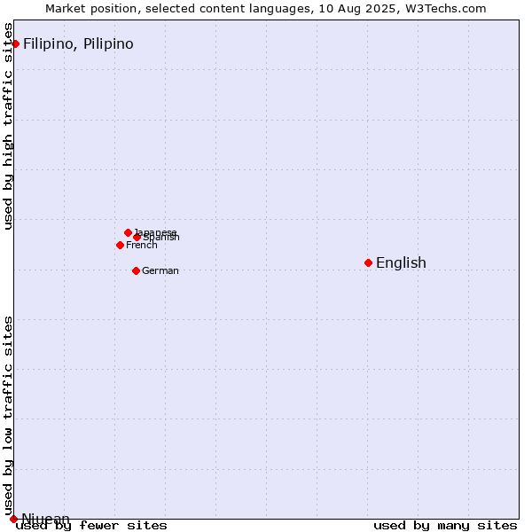 Market position of English vs. Filipino, Pilipino vs. Niuean