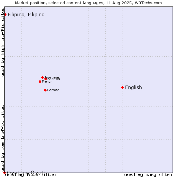 Market position of English vs. Filipino, Pilipino vs. Ossetian, Ossetic