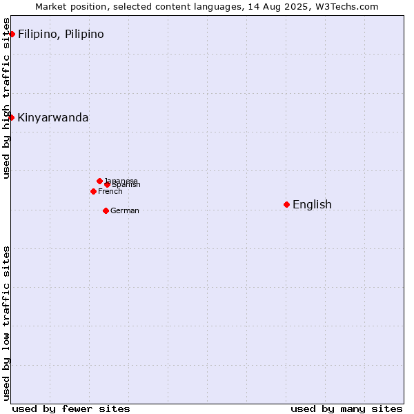 Market position of English vs. Filipino, Pilipino vs. Kinyarwanda