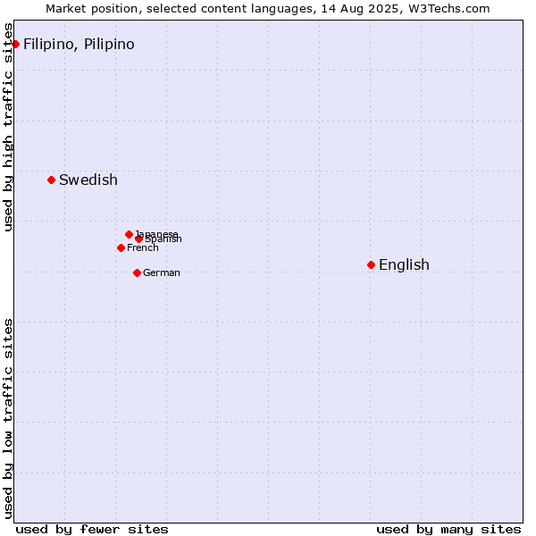Market position of English vs. Swedish vs. Filipino, Pilipino