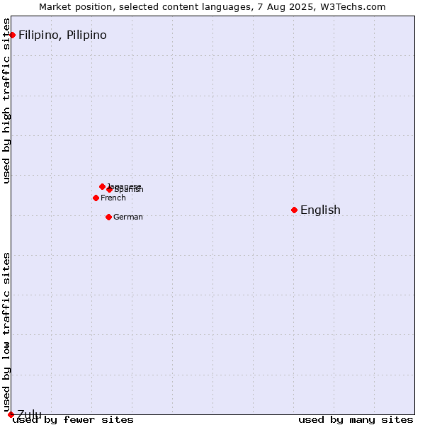 Market position of English vs. Filipino, Pilipino vs. Zulu