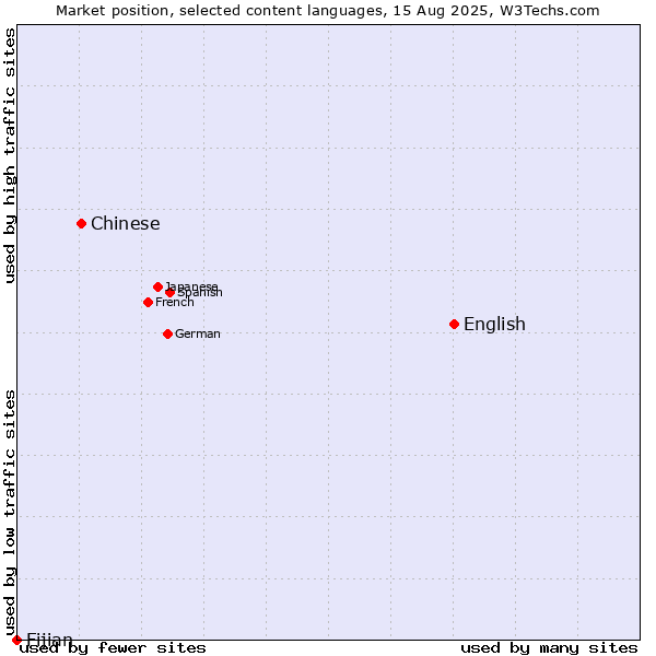 Market position of English vs. Chinese vs. Fijian