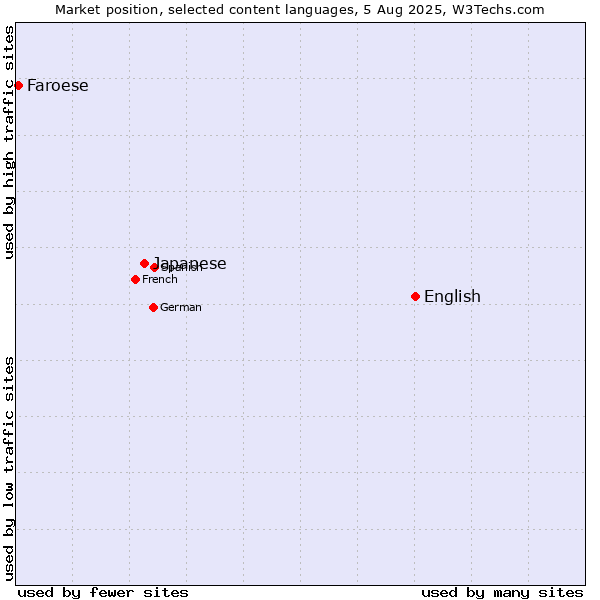 Market position of English vs. Japanese vs. Faroese