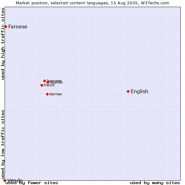 Market position of English vs. Faroese vs. Venda