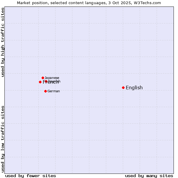 Market position of English vs. French