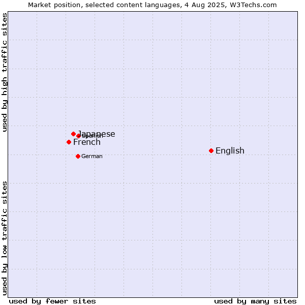 Market position of English vs. Japanese vs. French